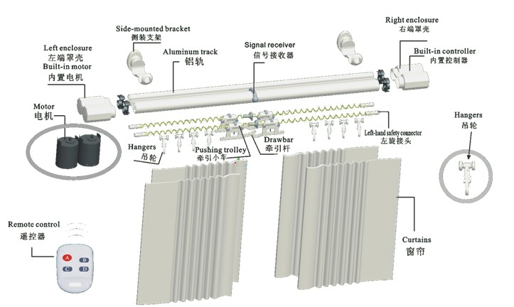 電(diàn)動雙軌羅馬杆窗簾